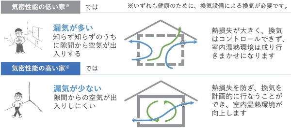 気密と換気の考え方