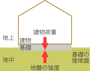 沈下進行のイメージ
