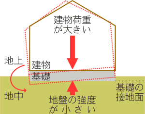 建物への影響イメージ