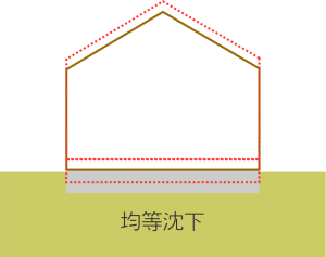 均等沈下のイメージ