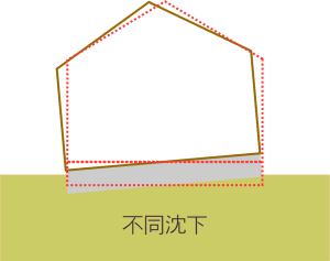 不同沈下のイメージ