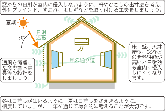 夏の通風計画のイメージ